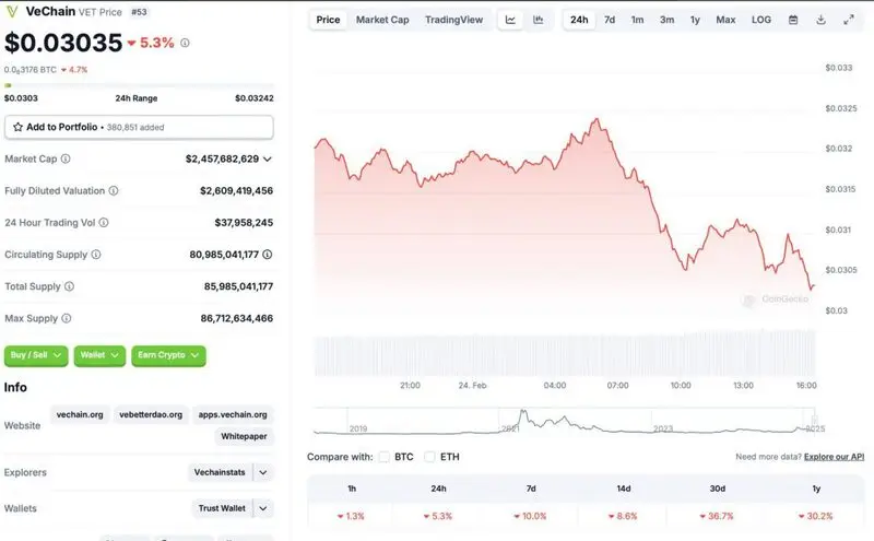 VeChain price chart